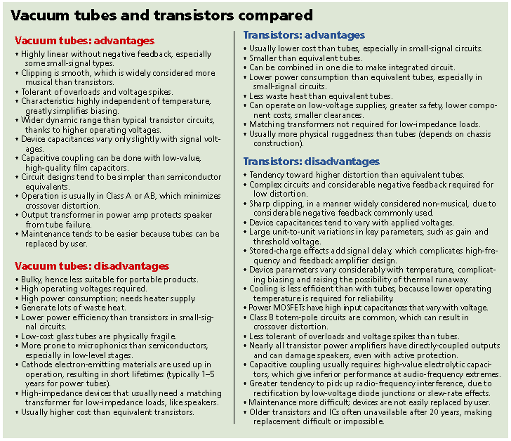 Tubes vs Transistors, Feature Comparison Milbert Articles